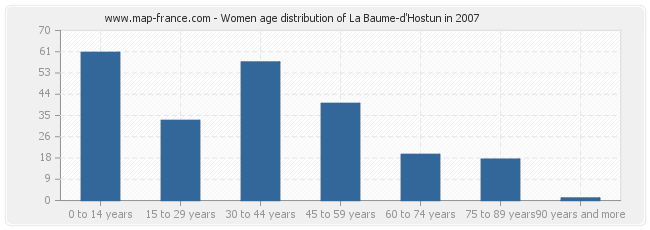 Women age distribution of La Baume-d'Hostun in 2007